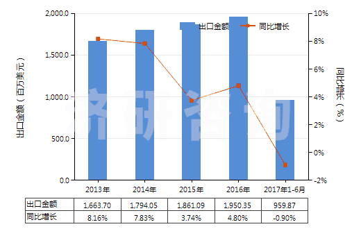 2013-2017年6月中國(guó)含聚酯非變形長(zhǎng)絲≥85％的機(jī)織物(HS54076100)出口總額及增速統(tǒng)計(jì)